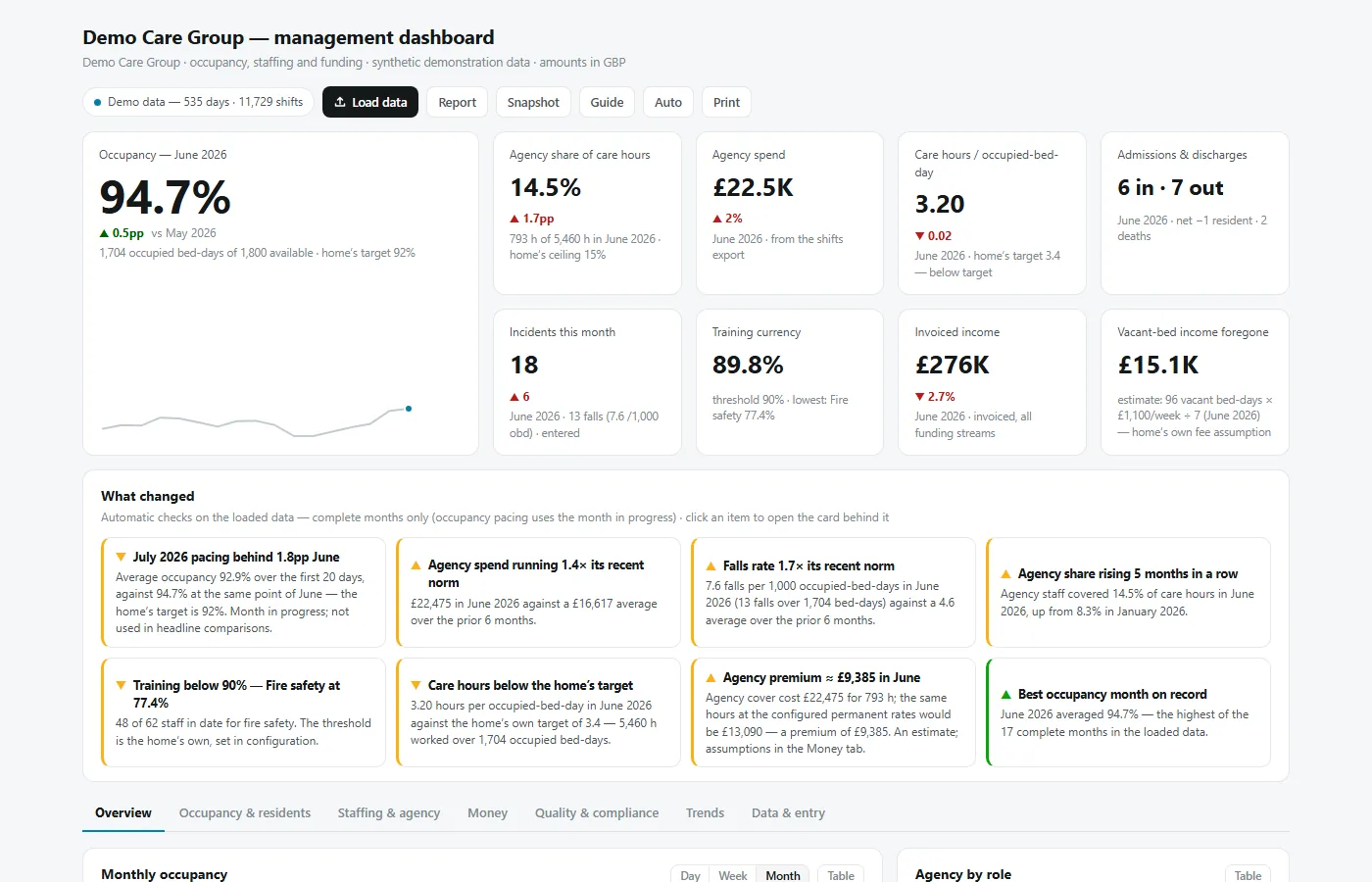Care home dashboard overview: occupancy 94.7%, agency share of care hours, agency spend, care hours per occupied bed-day, and an automatic list of what changed this month.