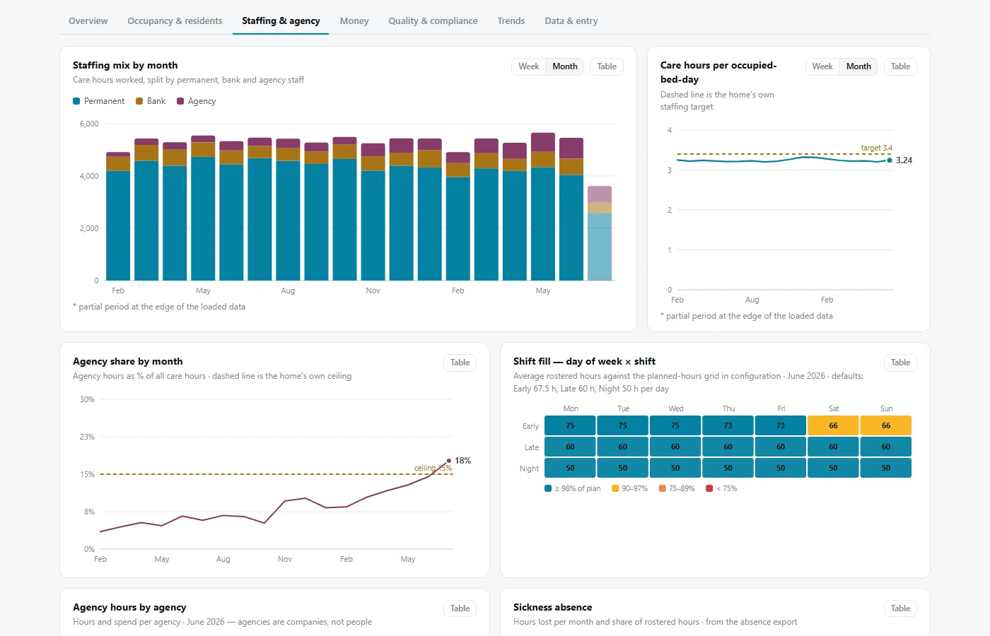Staffing and agency tab of the care home dashboard: staffing mix by month split by permanent, bank and agency; care hours per occupied bed-day against target; agency share by month against the home's ceiling; and a shift-fill grid by day of week.