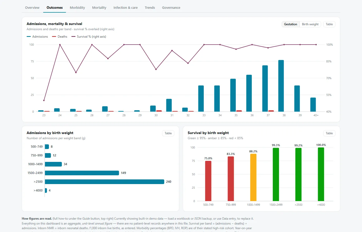 Outcomes tab of the neonatal governance dashboard: admissions, mortality and survival by completed-week gestation band, admissions by birth weight, and survival by birth weight band colour-coded against thresholds.