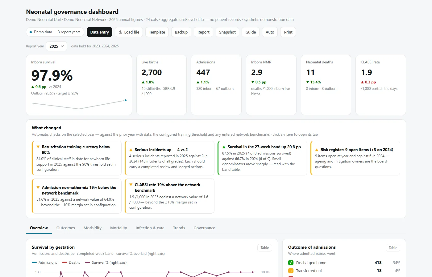 Neonatal governance dashboard overview: inborn survival 97.9%, live births, admissions, inborn neonatal mortality rate, neonatal deaths and CLABSI rate.