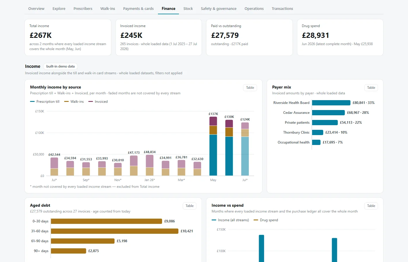 Finance tab of the hospital pharmacy dashboard: total income, invoiced income, paid versus outstanding and drug spend, with monthly income by source, payer mix, aged debt and income versus spend.