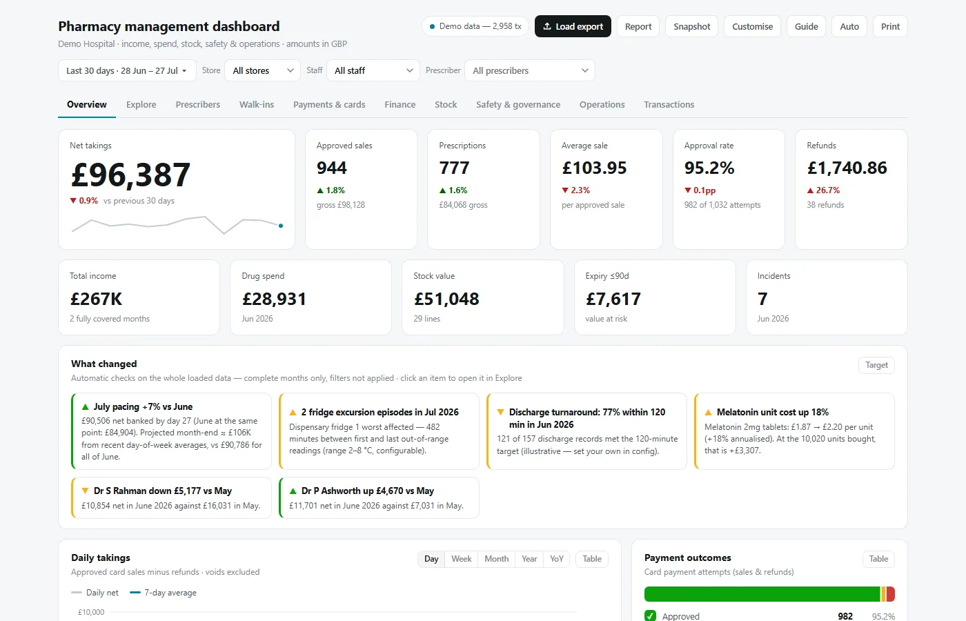 Hospital pharmacy dashboard overview: net takings, approved sales, prescriptions, average sale, approval rate and refunds, above an automatic list of what changed.
